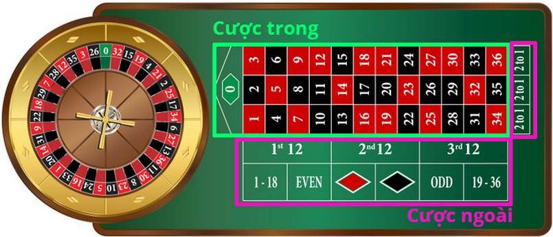 Hướng dẫn chi tiết cách chơi trò Roulette dễ hiểu nhất
